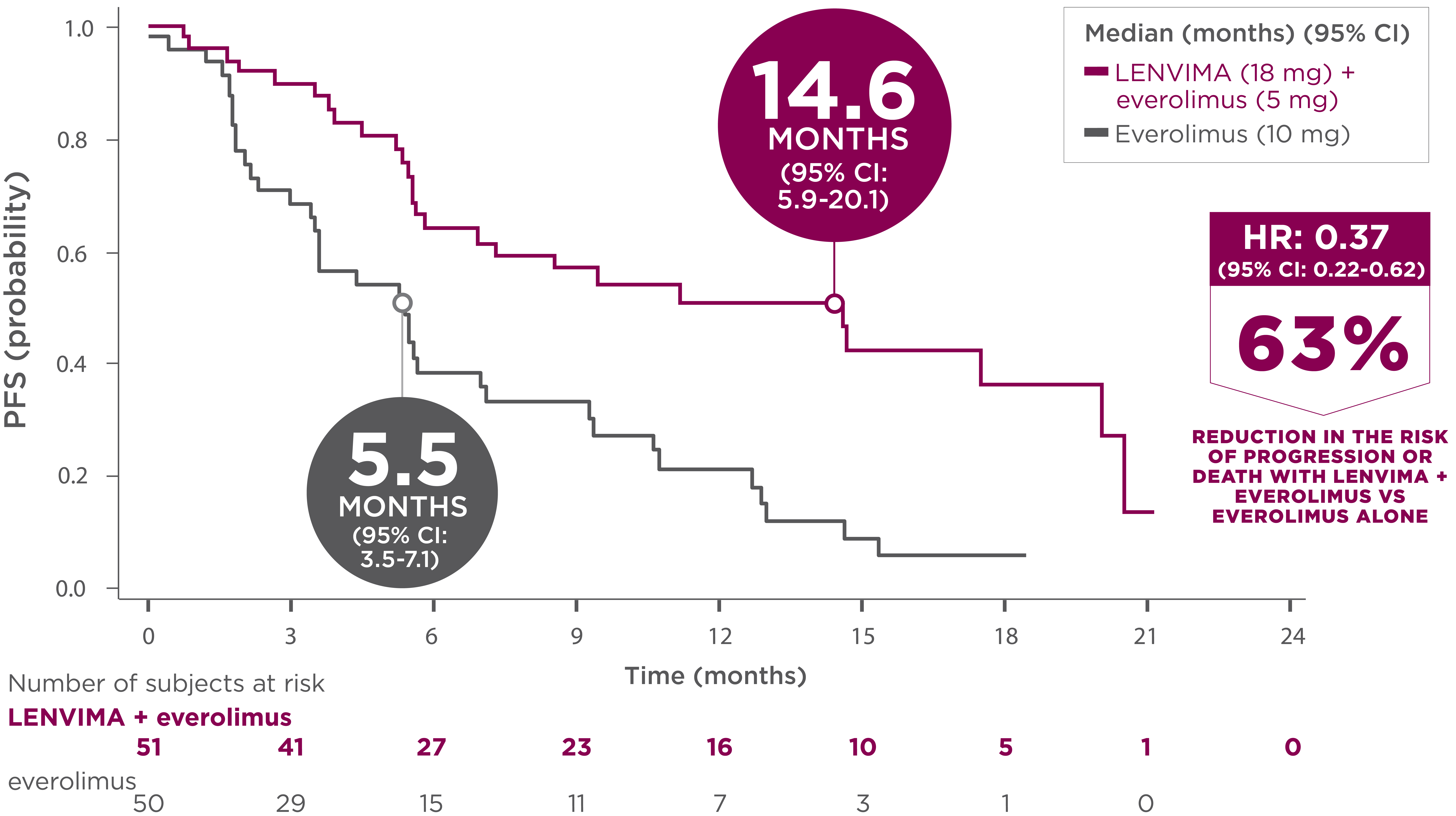 LENVIMA achieved 14.6 months median PFS with the combination.